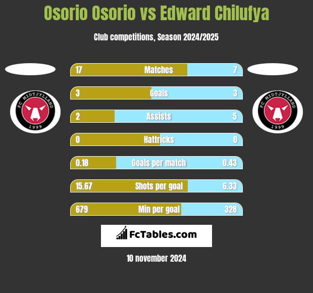 Osorio Osorio vs Edward Chilufya h2h player stats