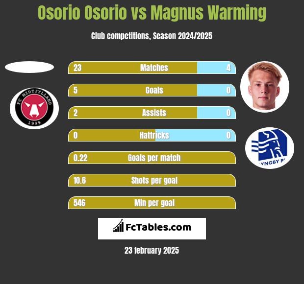 Osorio Osorio vs Magnus Warming h2h player stats