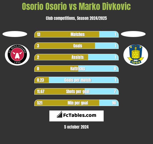 Osorio Osorio vs Marko Divkovic h2h player stats