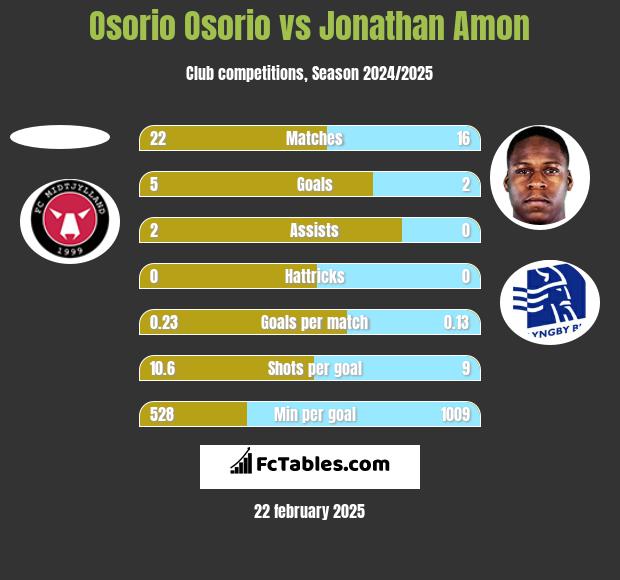 Osorio Osorio vs Jonathan Amon h2h player stats