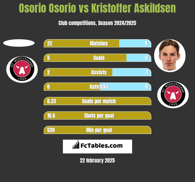 Osorio Osorio vs Kristoffer Askildsen h2h player stats