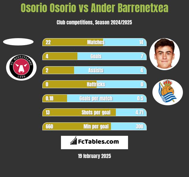 Osorio Osorio vs Ander Barrenetxea h2h player stats