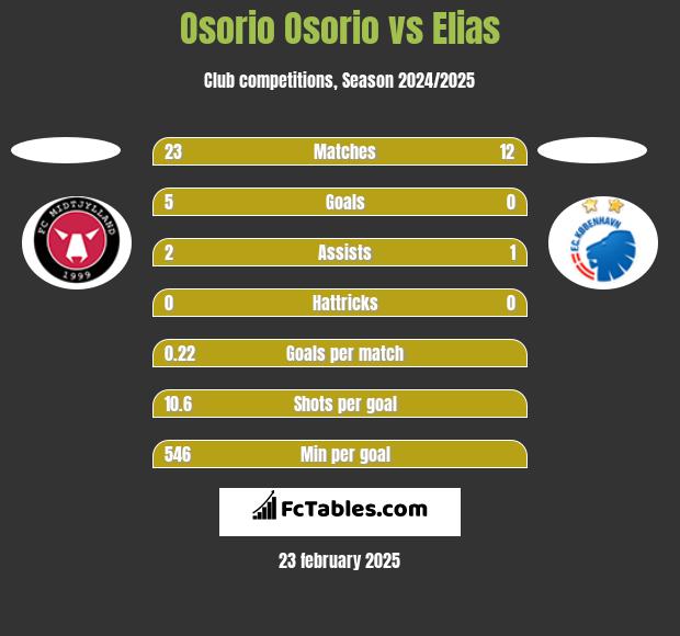 Osorio Osorio vs Elias h2h player stats