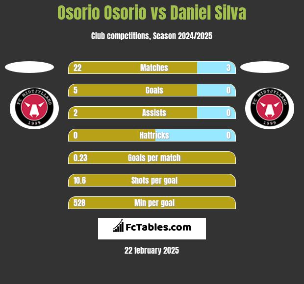 Osorio Osorio vs Daniel Silva h2h player stats