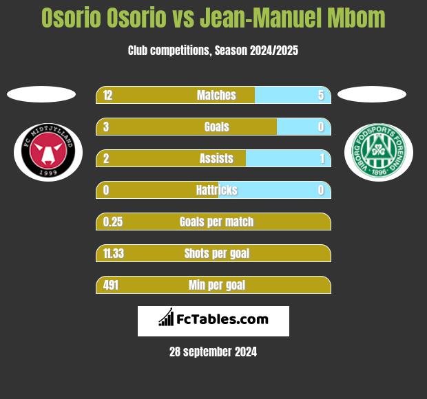 Osorio Osorio vs Jean-Manuel Mbom h2h player stats