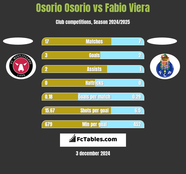 Osorio Osorio vs Fabio Viera h2h player stats