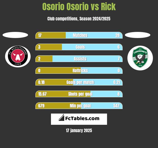 Osorio Osorio vs Rick h2h player stats