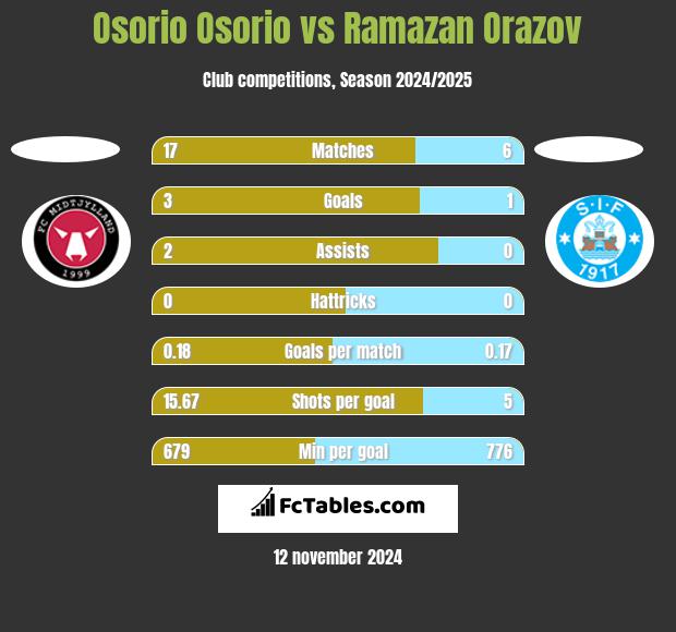 Osorio Osorio vs Ramazan Orazov h2h player stats