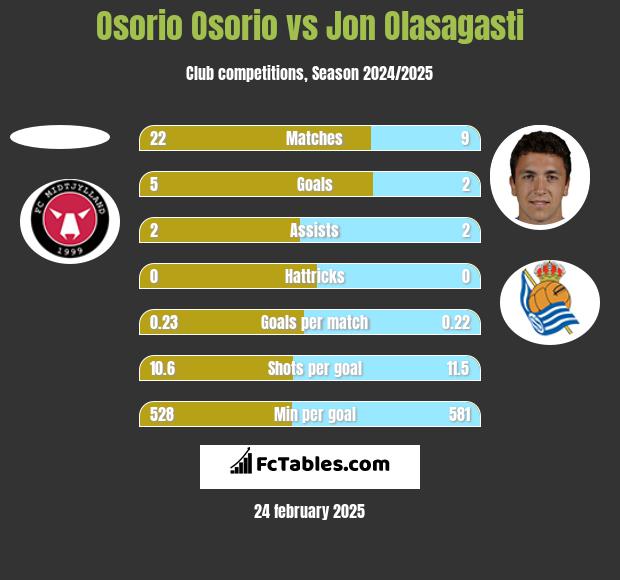 Osorio Osorio vs Jon Olasagasti h2h player stats