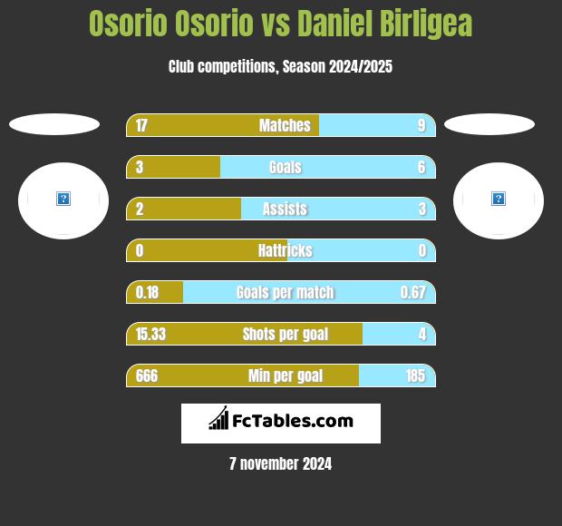 Osorio Osorio vs Daniel Birligea h2h player stats