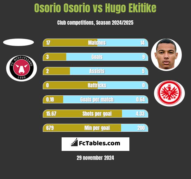 Osorio Osorio vs Hugo Ekitike h2h player stats