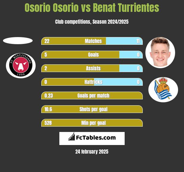 Osorio Osorio vs Benat Turrientes h2h player stats