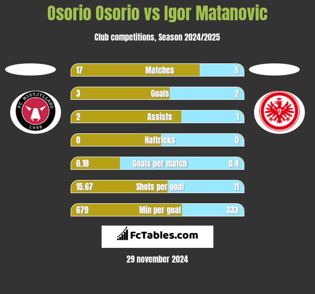 Osorio Osorio vs Igor Matanovic h2h player stats