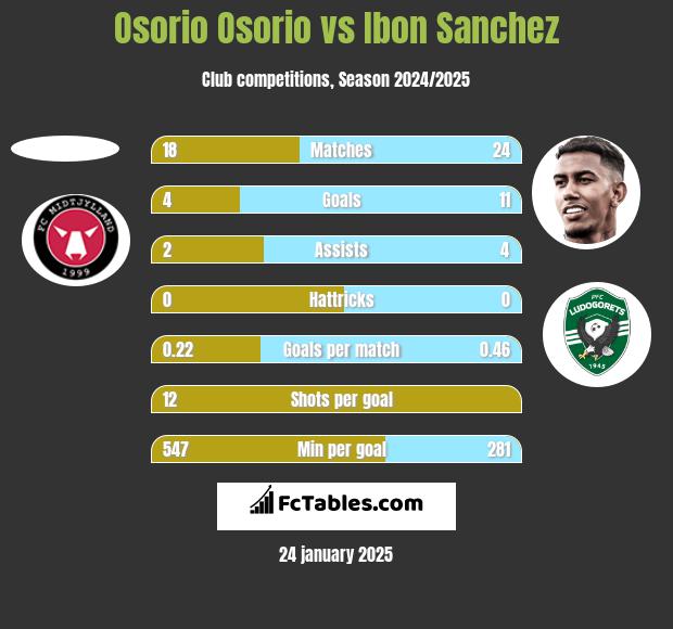 Osorio Osorio vs Ibon Sanchez h2h player stats