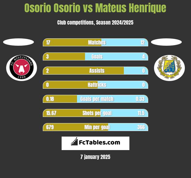 Osorio Osorio vs Mateus Henrique h2h player stats