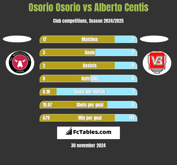 Osorio Osorio vs Alberto Centis h2h player stats