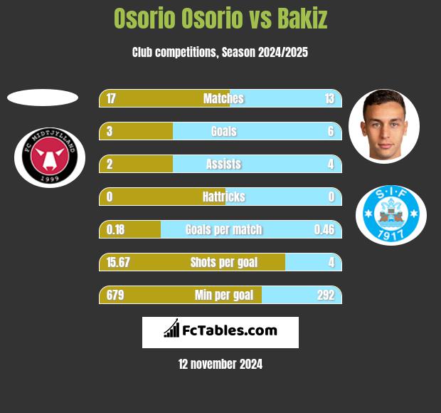 Osorio Osorio vs Bakiz h2h player stats