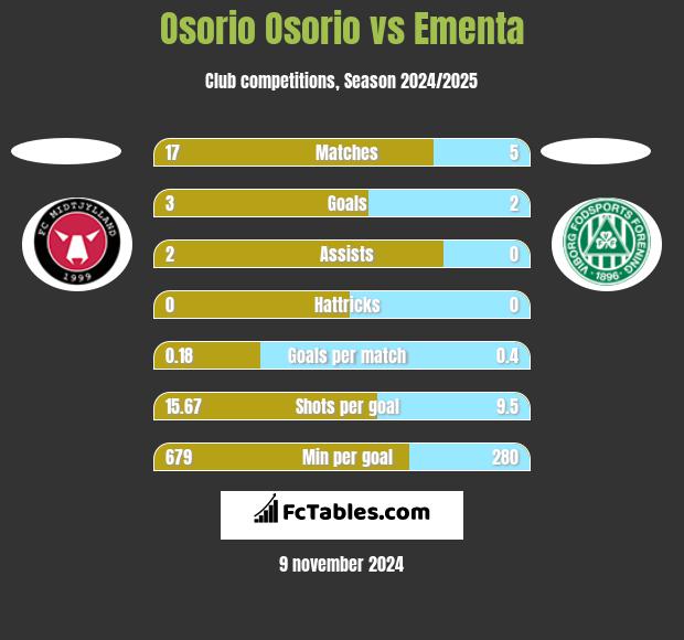 Osorio Osorio vs Ementa h2h player stats