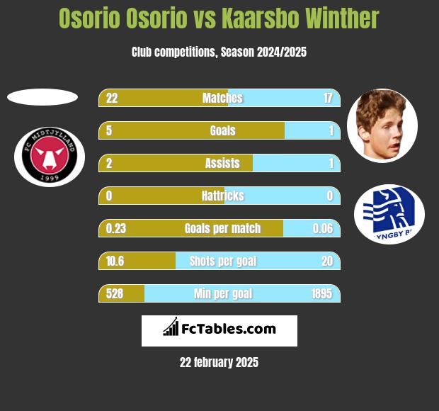 Osorio Osorio vs Kaarsbo Winther h2h player stats