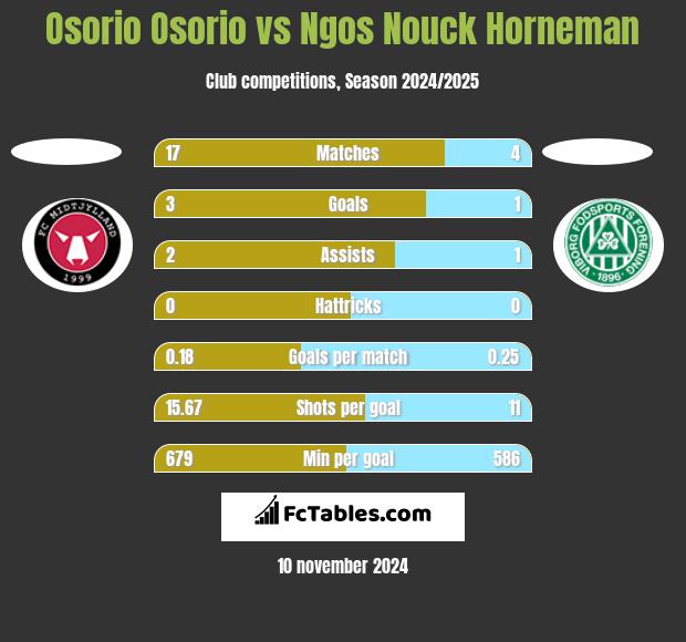 Osorio Osorio vs Ngos Nouck Horneman h2h player stats