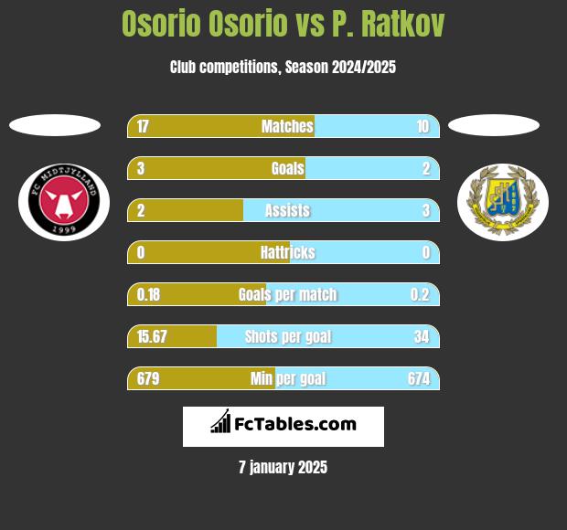 Osorio Osorio vs P. Ratkov h2h player stats