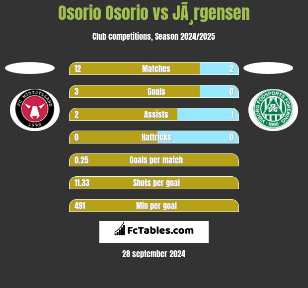 Osorio Osorio vs JÃ¸rgensen h2h player stats