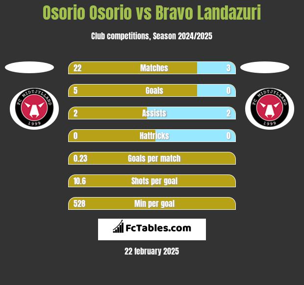 Osorio Osorio vs Bravo Landazuri h2h player stats