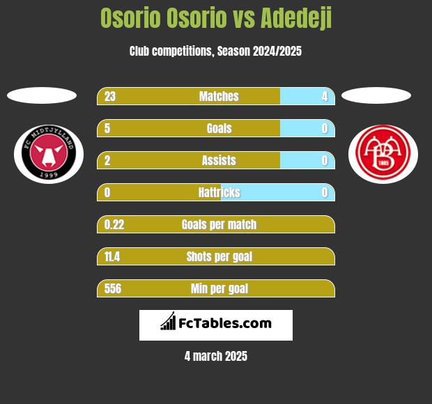 Osorio Osorio vs Adedeji h2h player stats