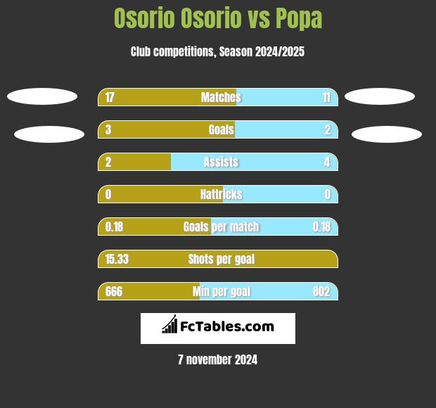 Osorio Osorio vs Popa h2h player stats