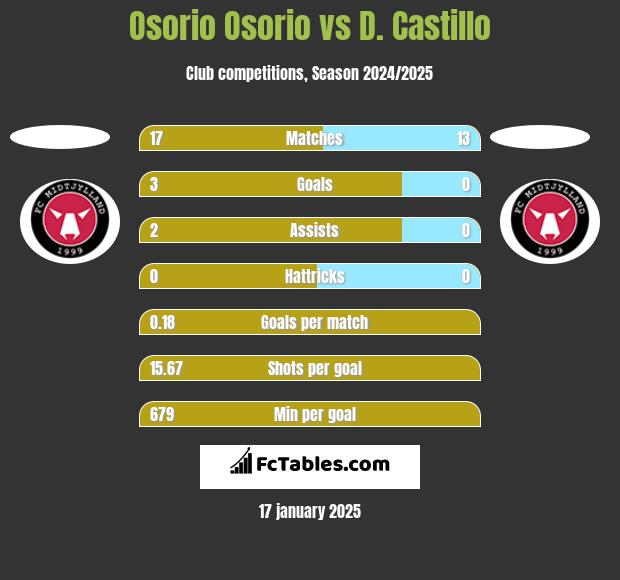 Osorio Osorio vs D. Castillo h2h player stats