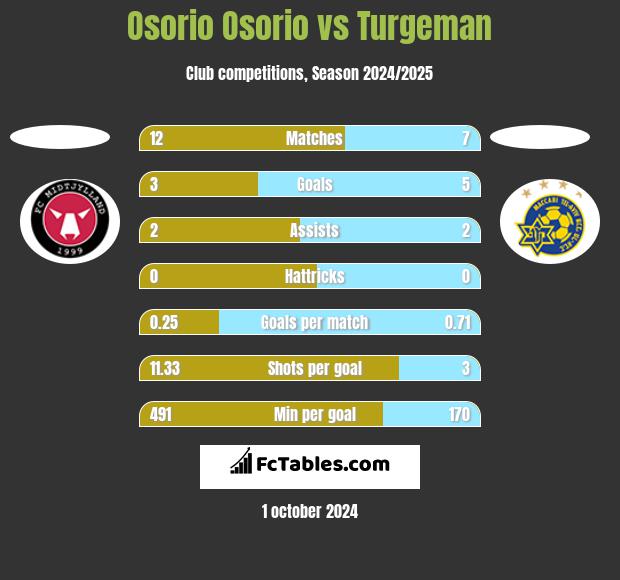 Osorio Osorio vs Turgeman h2h player stats