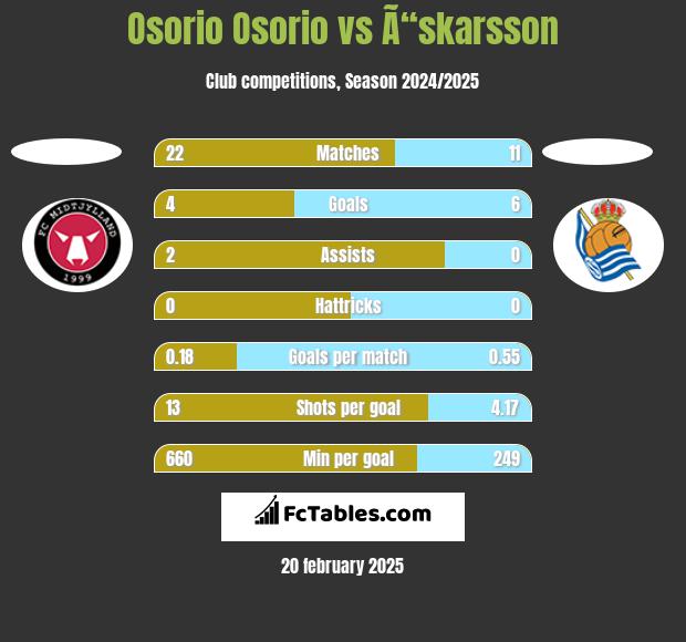 Osorio Osorio vs Ã“skarsson h2h player stats