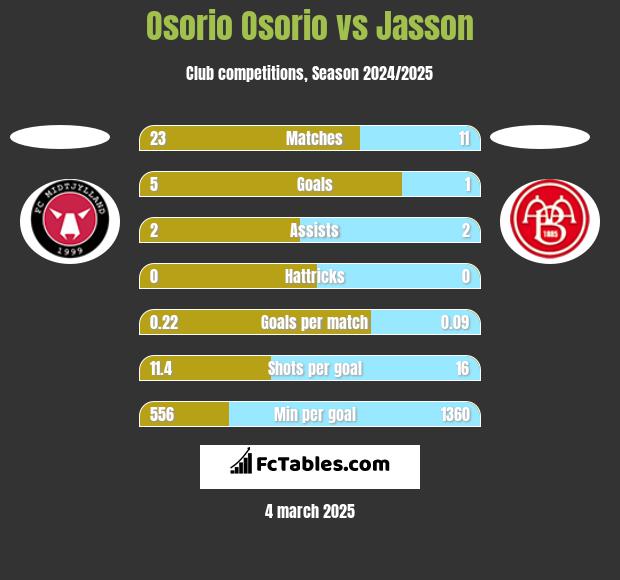 Osorio Osorio vs Jasson h2h player stats