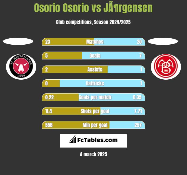 Osorio Osorio vs JÃ¶rgensen h2h player stats