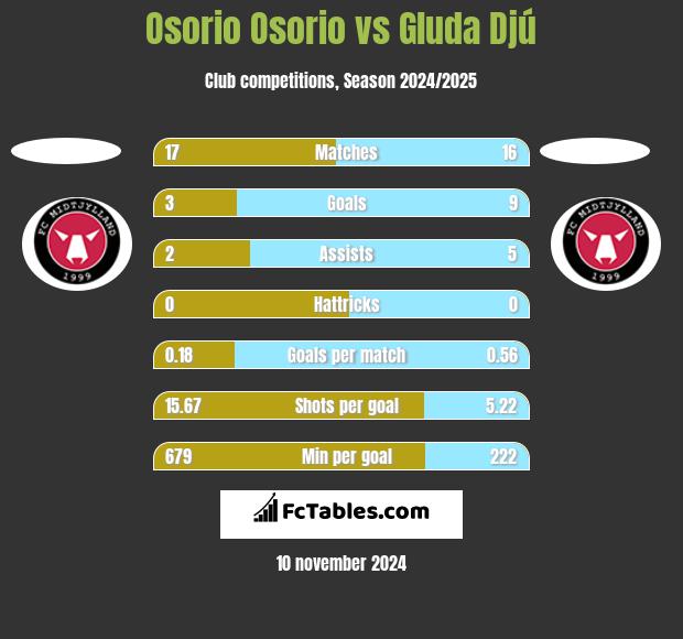 Osorio Osorio vs Gluda Djú h2h player stats