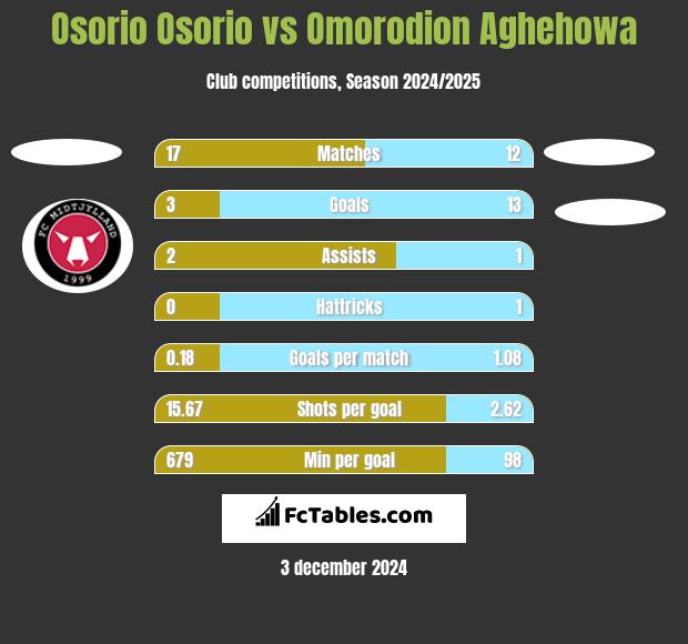 Osorio Osorio vs Omorodion Aghehowa h2h player stats