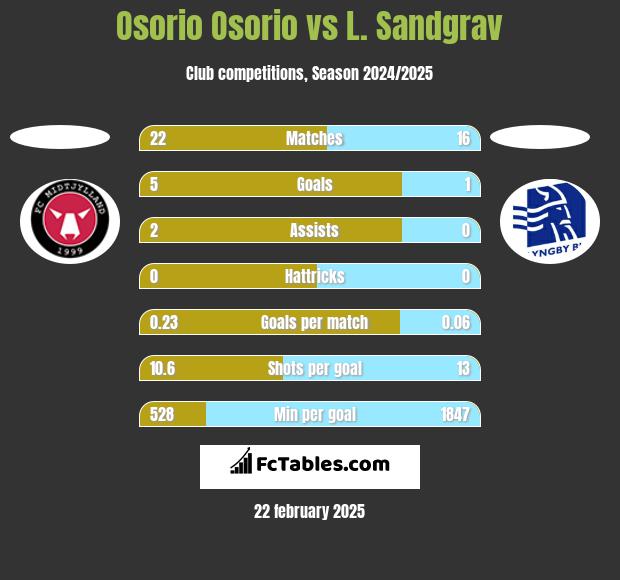 Osorio Osorio vs L. Sandgrav h2h player stats