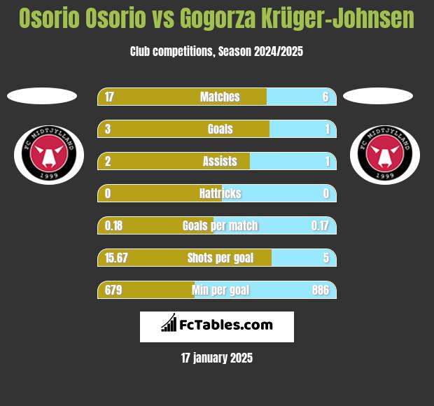 Osorio Osorio vs Gogorza Krüger-Johnsen h2h player stats