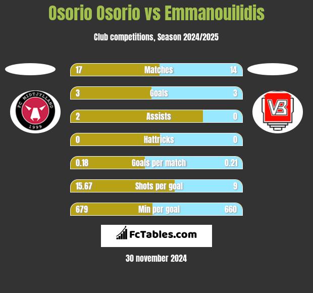 Osorio Osorio vs Emmanouilidis h2h player stats