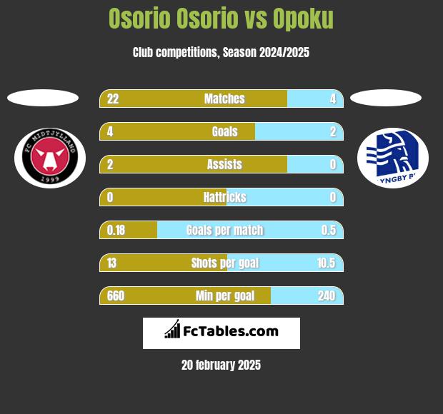 Osorio Osorio vs Opoku h2h player stats