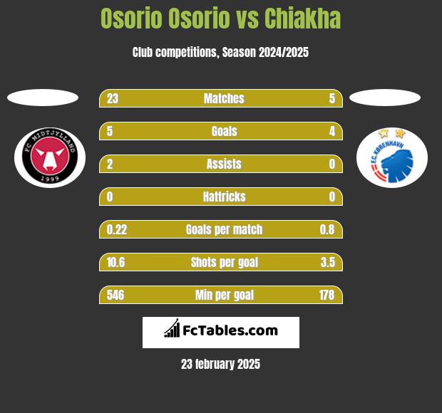 Osorio Osorio vs Chiakha h2h player stats