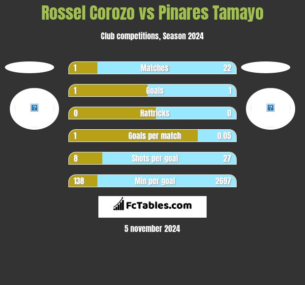 Rossel Corozo vs Pinares Tamayo h2h player stats