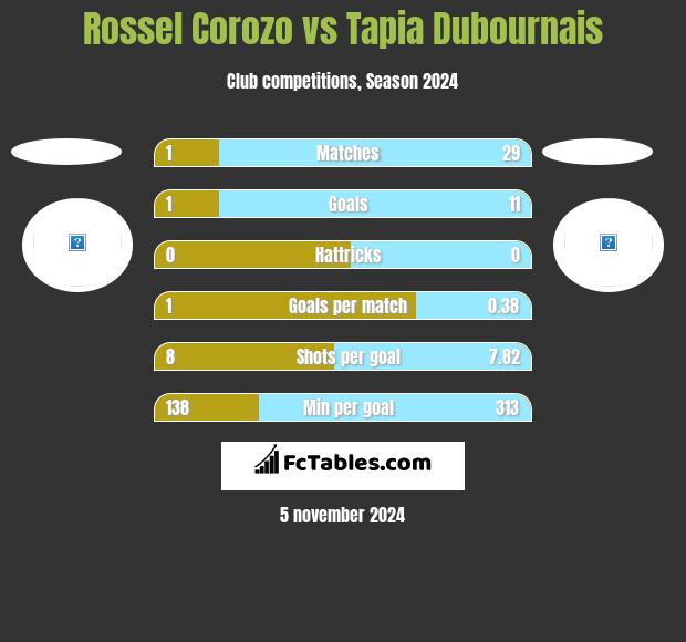 Rossel Corozo vs Tapia Dubournais h2h player stats