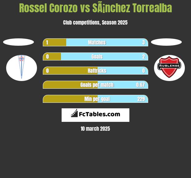 Rossel Corozo vs SÃ¡nchez Torrealba h2h player stats