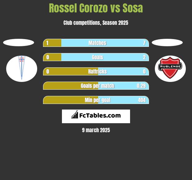 Rossel Corozo vs Sosa h2h player stats