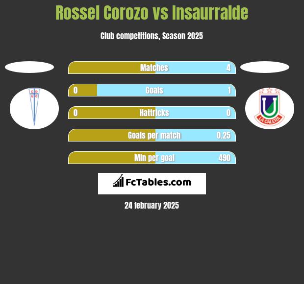 Rossel Corozo vs Insaurralde h2h player stats