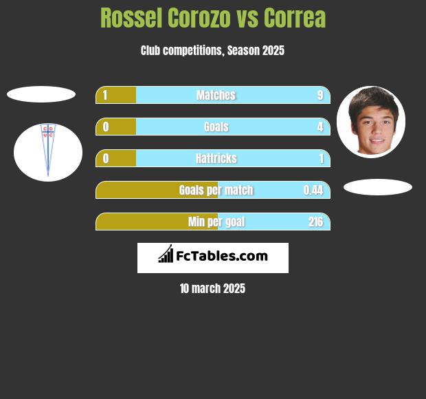 Rossel Corozo vs Correa h2h player stats