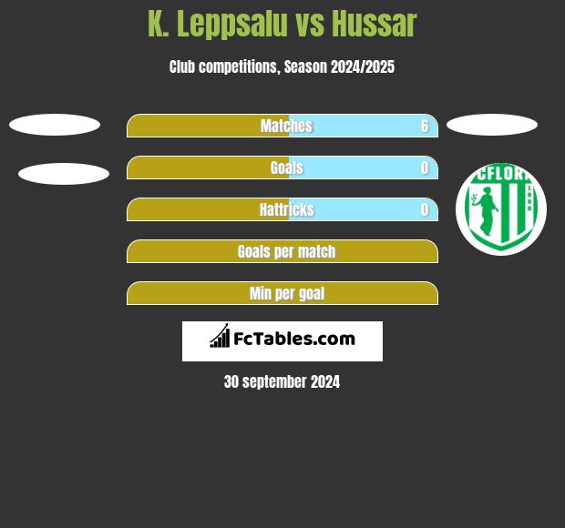 K. Leppsalu vs Hussar h2h player stats