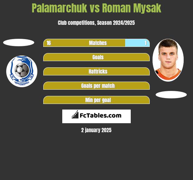 Palamarchuk vs Roman Mysak h2h player stats