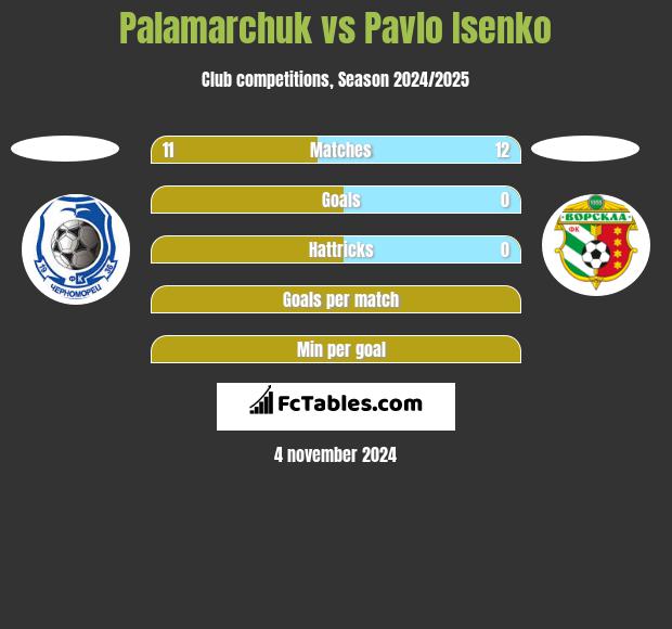 Palamarchuk vs Pavlo Isenko h2h player stats